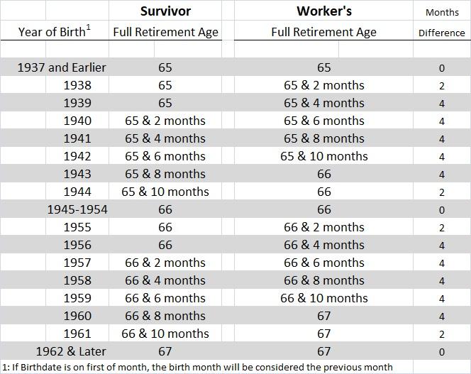 Social Security Benefits Chart 2019