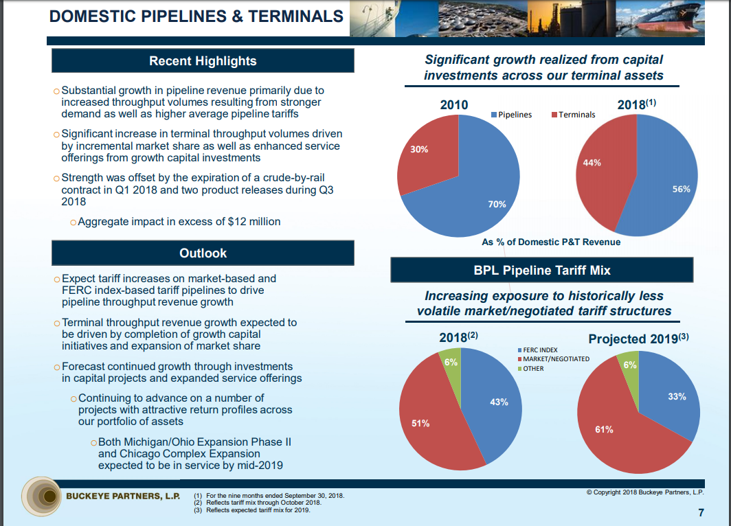 Buckeye Partners Strong Buy With 10 Yield And Significant Upside