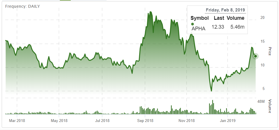 Should Cronos Acquire Aphria? - Aphria Inc. (NYSE:APHA ...