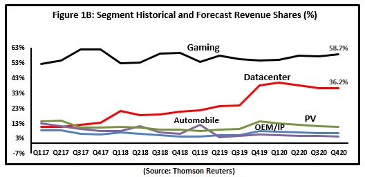 crypto percent revenue nvda