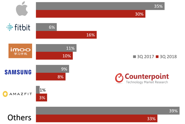 Global Smartwatch Shipments market share by in Q3 2017 vs. Q3 2018
