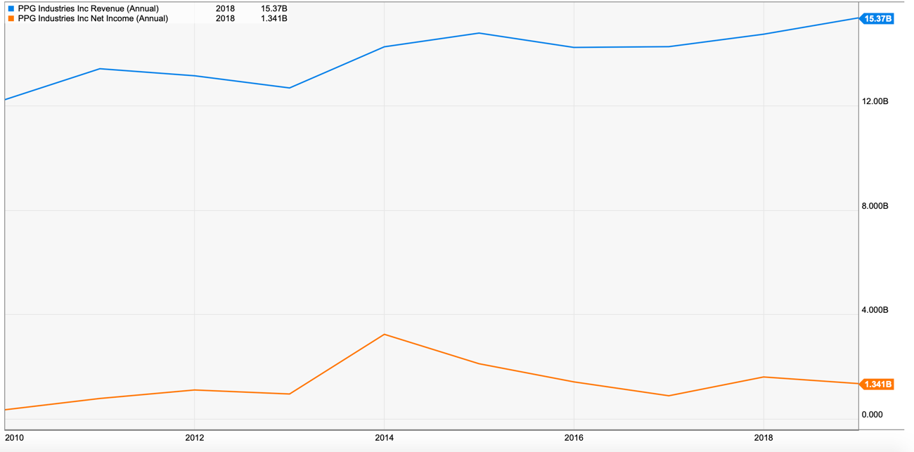 PPG Is A Great Company, But The Stock Is Expensive (NYSEPPG) Seeking