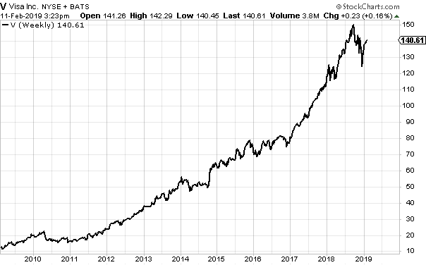 Visa Stock Chart