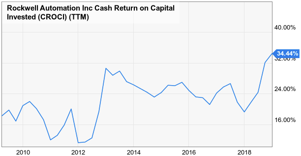 Rockwell Automation: Gaining Strength As Industry Advances (NYSE:ROK ...