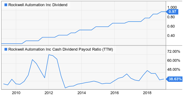 Rockwell Automation: Gaining Strength As Industry Advances (NYSE:ROK ...