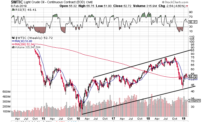 Oil Chart Daily