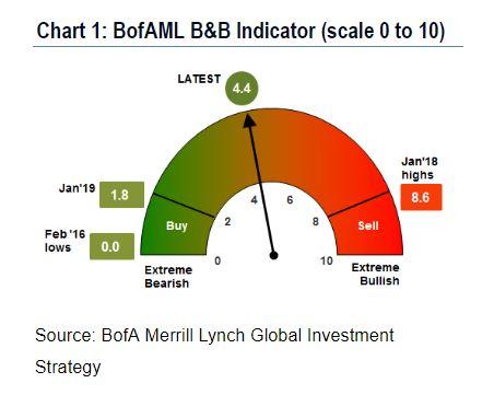 Bank Of America Merrill Lynch Bull & Bear Indicator