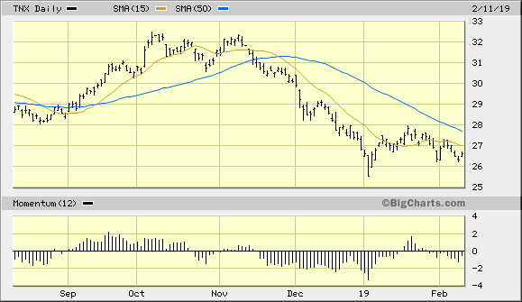 CBOE 10-Year Treasury Note Yield Index