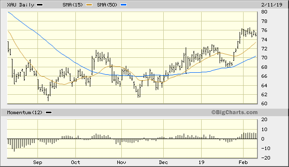 PHLX Gold/Silver Index