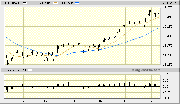 iShares Gold Trust