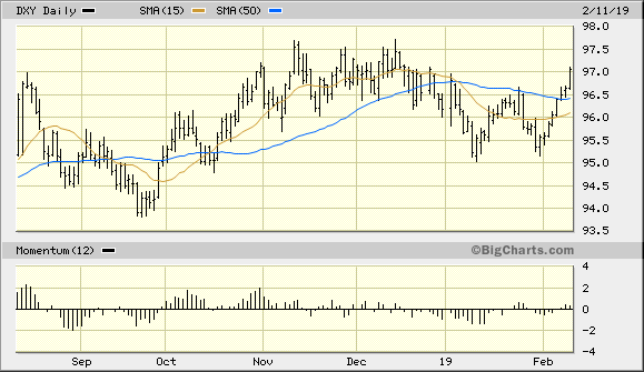 U.S. Dollar Index