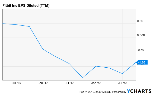 Fitbit Stock Chart