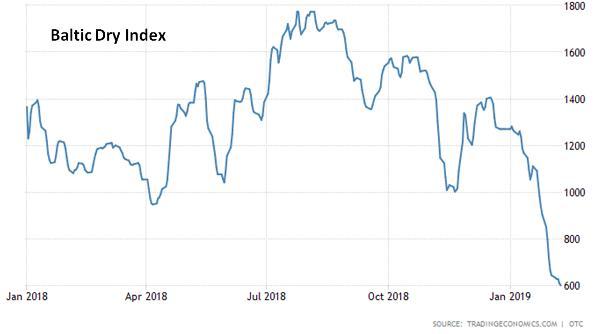 Baltic Dry Index ocean shipping rates