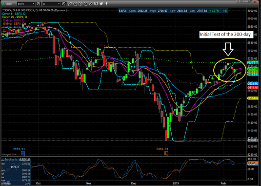 Daily State Of The Markets: Bull Vs. Bear - The Line In The Sand ...