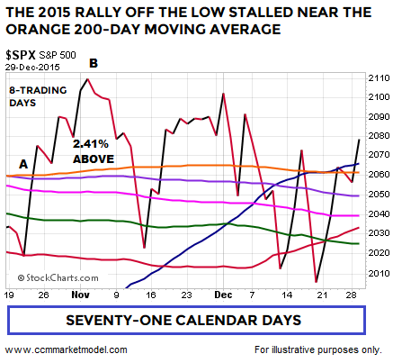 short-takes-2-11-2018-spx-2015-2.png