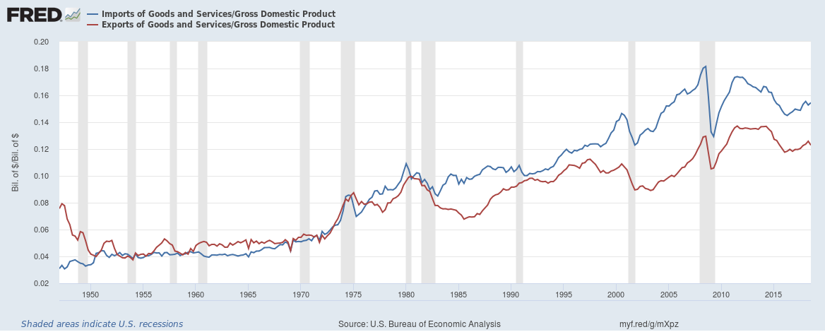 How Peak Globalization Has Stunted U.S. Productivity Growth | Seeking Alpha