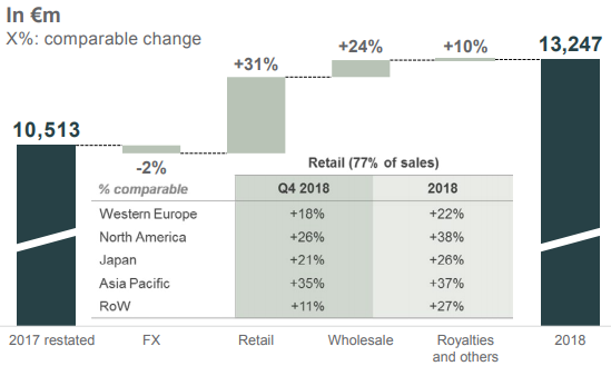 gucci earnings 2018