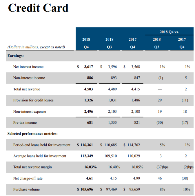 Capital One Chart