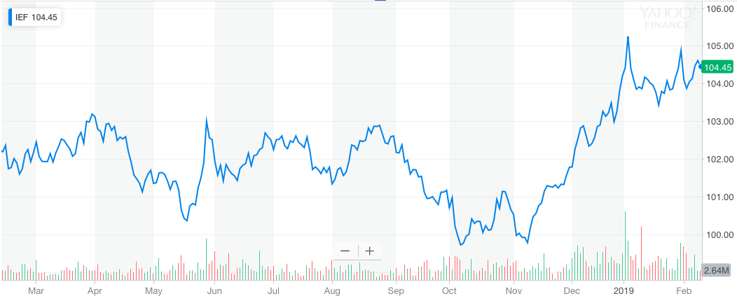 IEF: Don't Ignore The Rising Supply Of Treasuries (NASDAQ:IEF ...