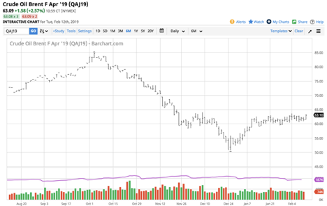 Crude Oil Interactive Chart