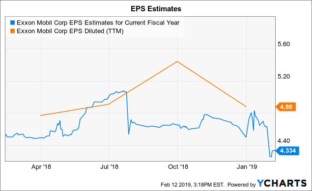 Exxon Mobil: Lowest Yield This Decade (NYSE:XOM) | Seeking Alpha