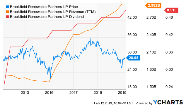 Brookfield Renewable Stock Forecast