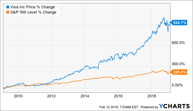 Visa Stock Chart