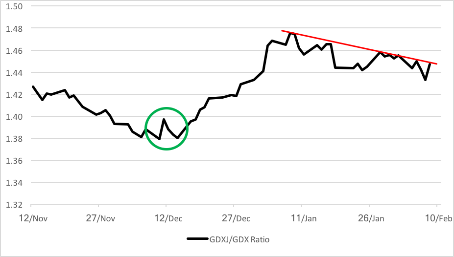 Gdx Stock Chart