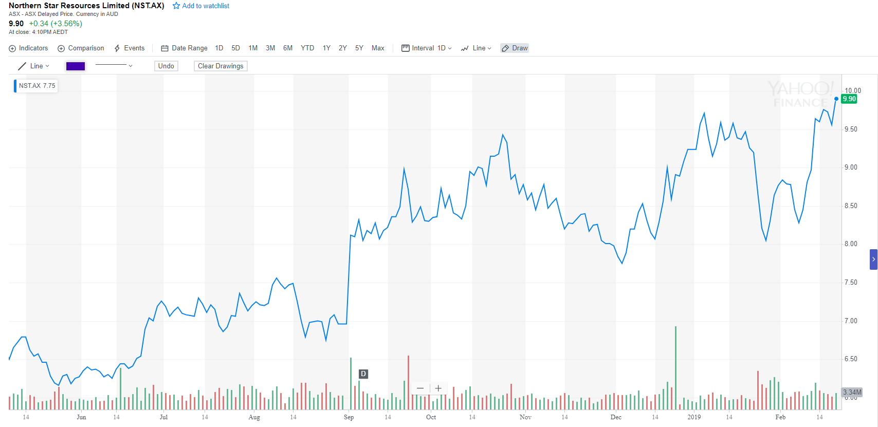 Northern Star: More Gold, More Cash, And A Higher Dividend (OTCMKTS ...