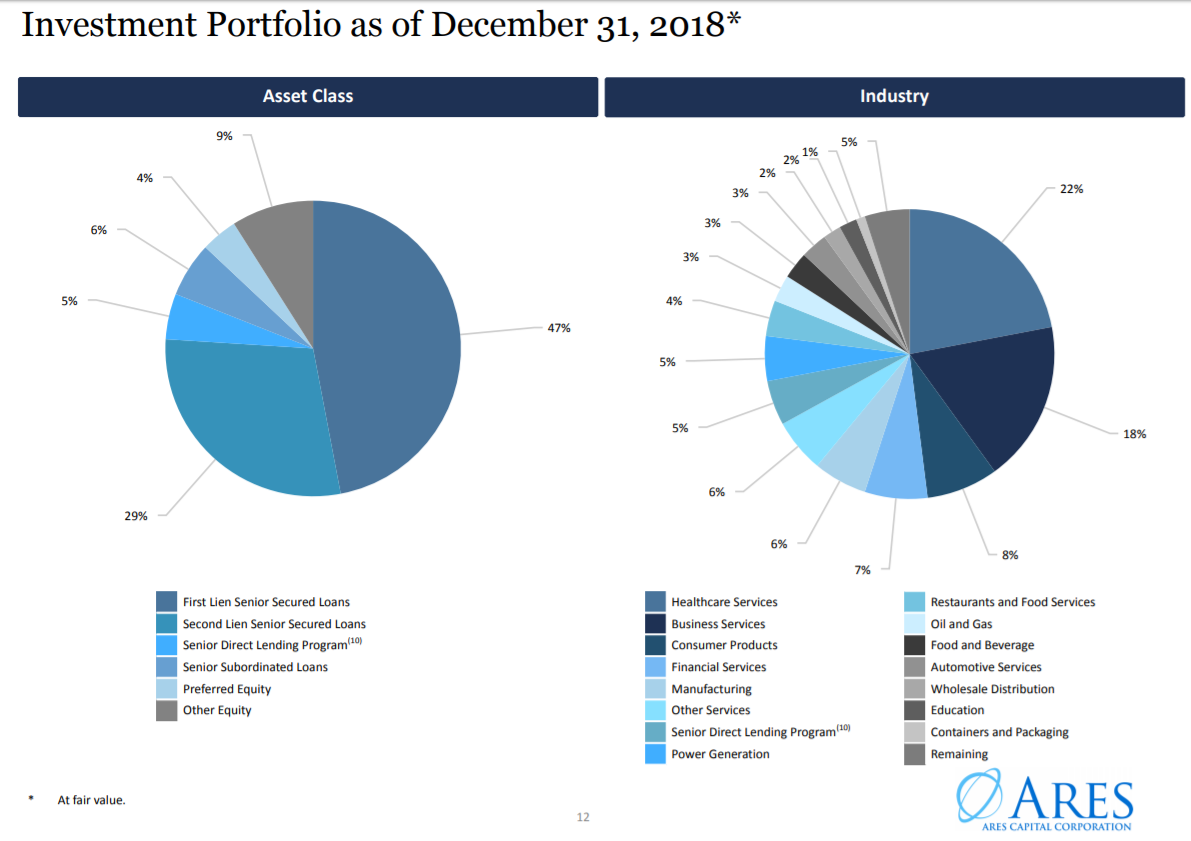 Ares Capital Corp: 9.8%-Yield, Special Dividends And Upside - Ares