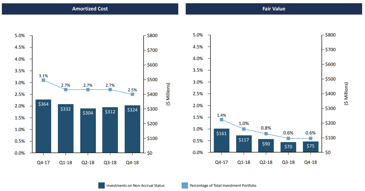 Ares Capital Corp 9.8Yield, Special Dividends And Upside (NASDAQARCC) Seeking Alpha