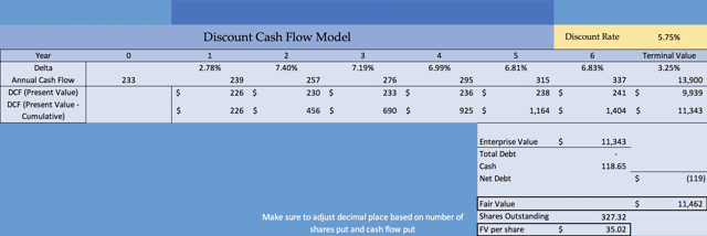 Rollins Discounted Cash Flow