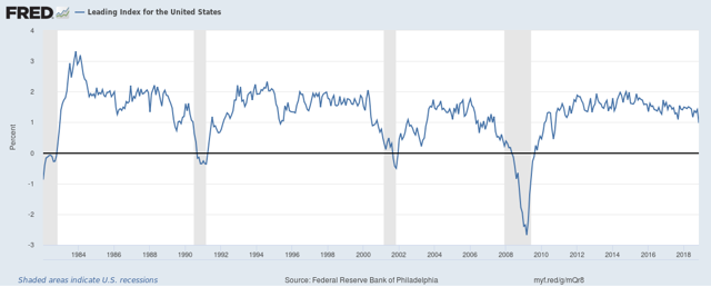 leading economic indicators