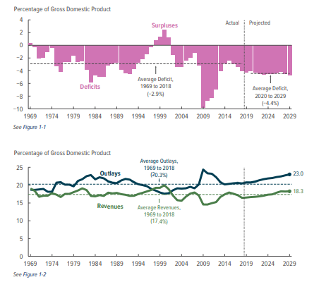 deficits and gdp