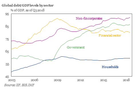 debt across entities