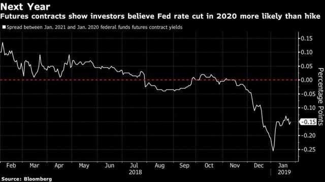 pricing in a fed rate cut