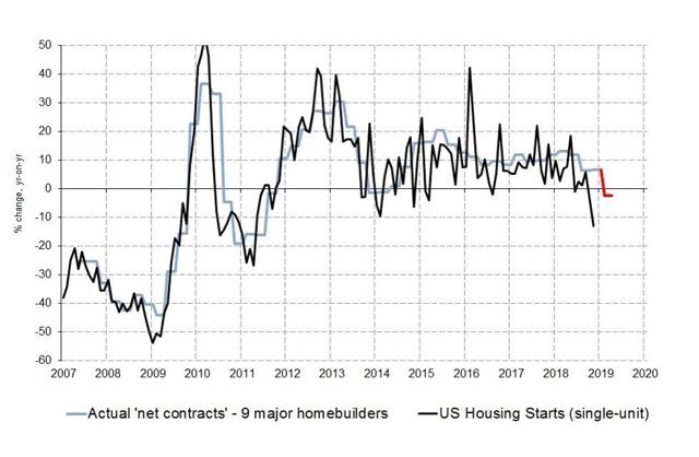 the slowdown in housing