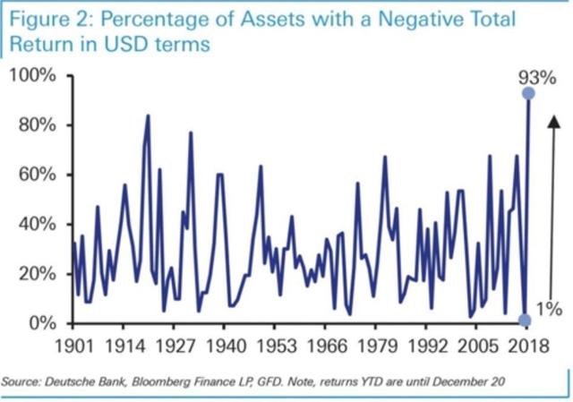 93% had a negative return