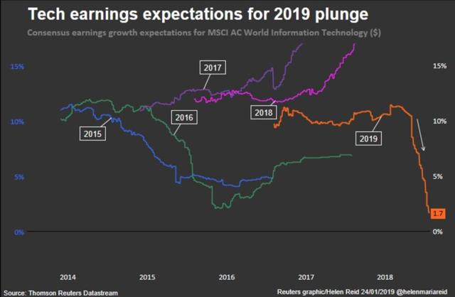 tech earnings