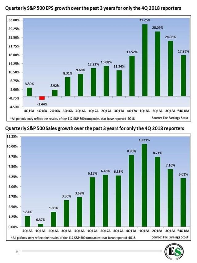 earnings and sales contraction