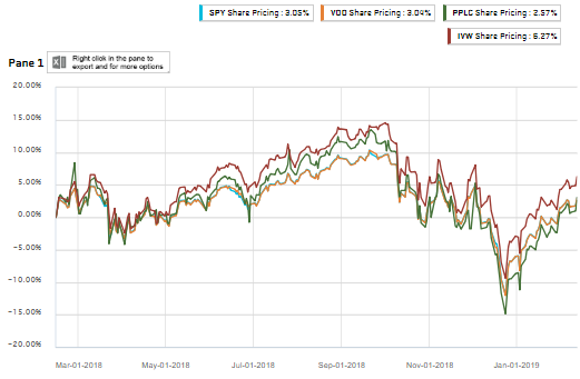 different sp indexes to trad