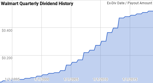 Dividend History Walmart Passive-Income-Pursuit.com