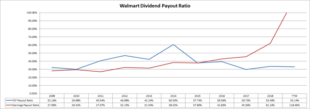 Walmart Dividend Ratout Ratios Passive-Income-Pursuit.com