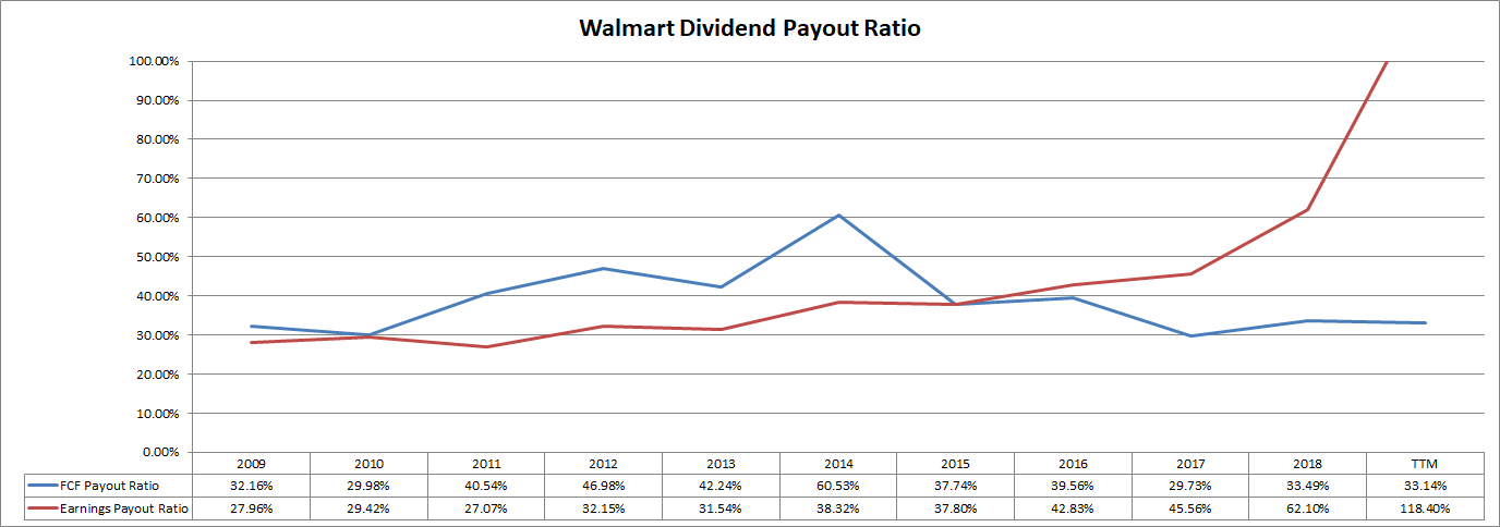 Walmart Stock History Chart