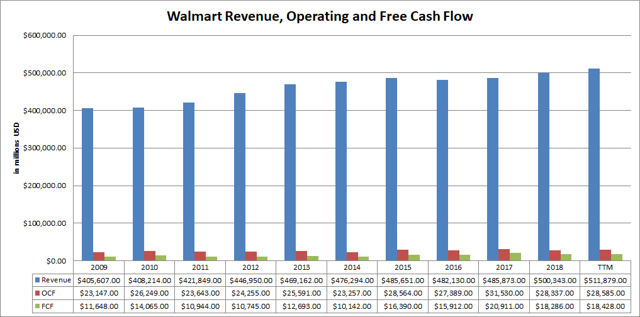 Walmart operating income and free cash flow