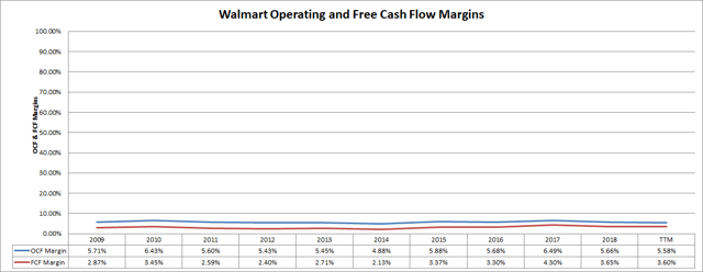 Walmart Cash Flow Margins Passive-Income-Pursuit.com