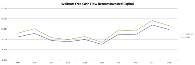 Return of funds on free cash flow from Walmart Passive-Income-Pursuit.com