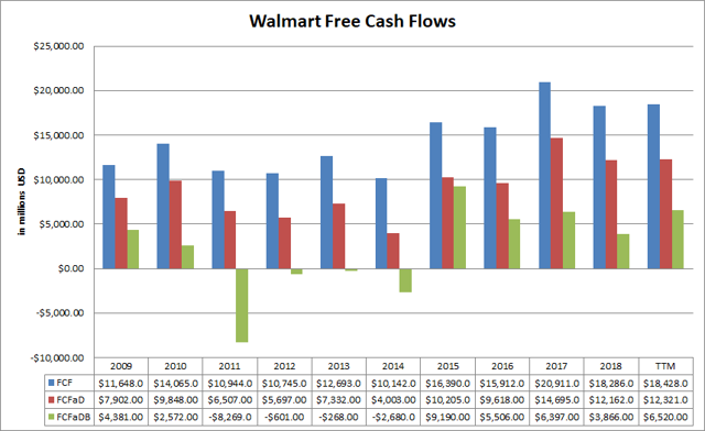 Free Cash Flow Walmart Passive-Income-Pursuit.com