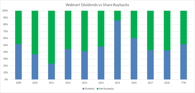 Walmart Dividends vs. Share Buybacks Passive-Income-Pursuit.com