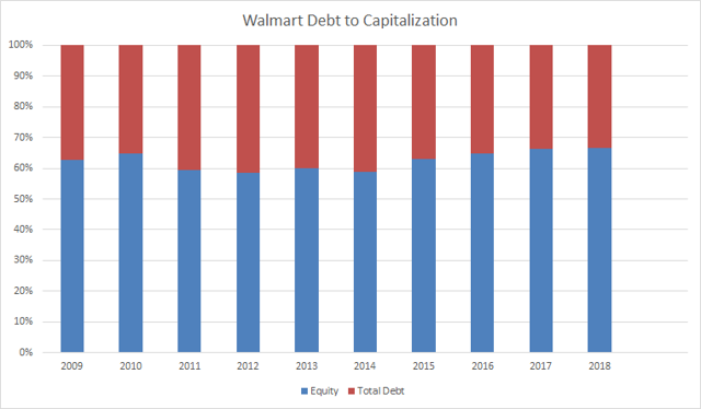 Walmart Debt to Capitalization Passive-Income-Pursuit.com